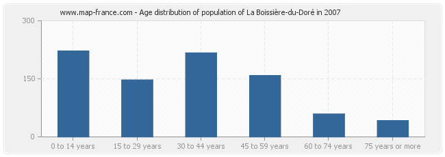 Age distribution of population of La Boissière-du-Doré in 2007